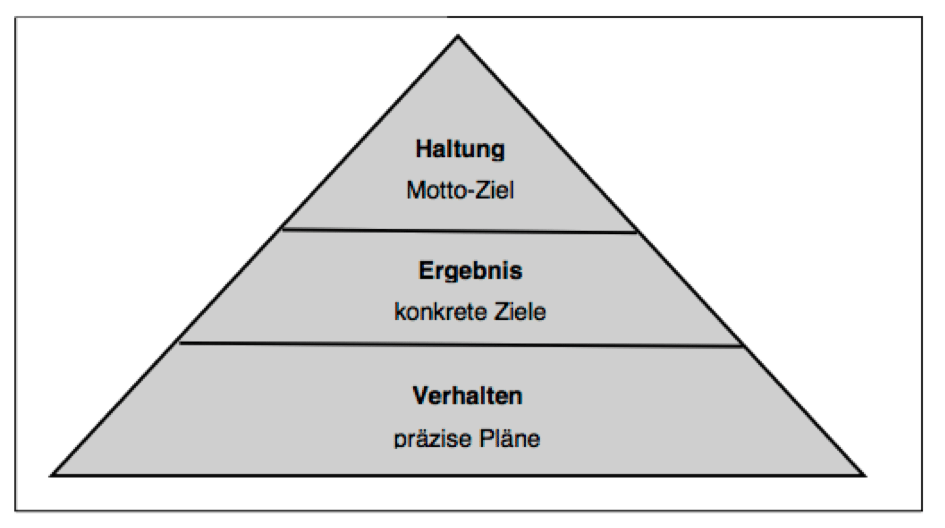 Motto-Ziele als Motivationsmotor einsetzen Ziele geben dem Handeln eine Richtung und erlauben es, den Erfolg von Absichten zu überprüfen. Viele Unternehmen bedienen sich dieses Wissens. Was nur wenige kennen, ist die Zielpyramide, die zeigt, dass Ziele auf unterschiedlichen Ebenen gebildet werden. Motivationskraft für Ziele wird auf der Haltungsebene gebildet und nicht auf der Ergebnisebene. Weil das so ist, haben viele Unternehmen damit zu kämpfen, dass ihre Ergebnisziele aus den Zielvereinbarungsgesprächen nur widerwillig oder halbherzig umgesetzt werden. Die Mitarbeitenden zeigen kein Commitment.